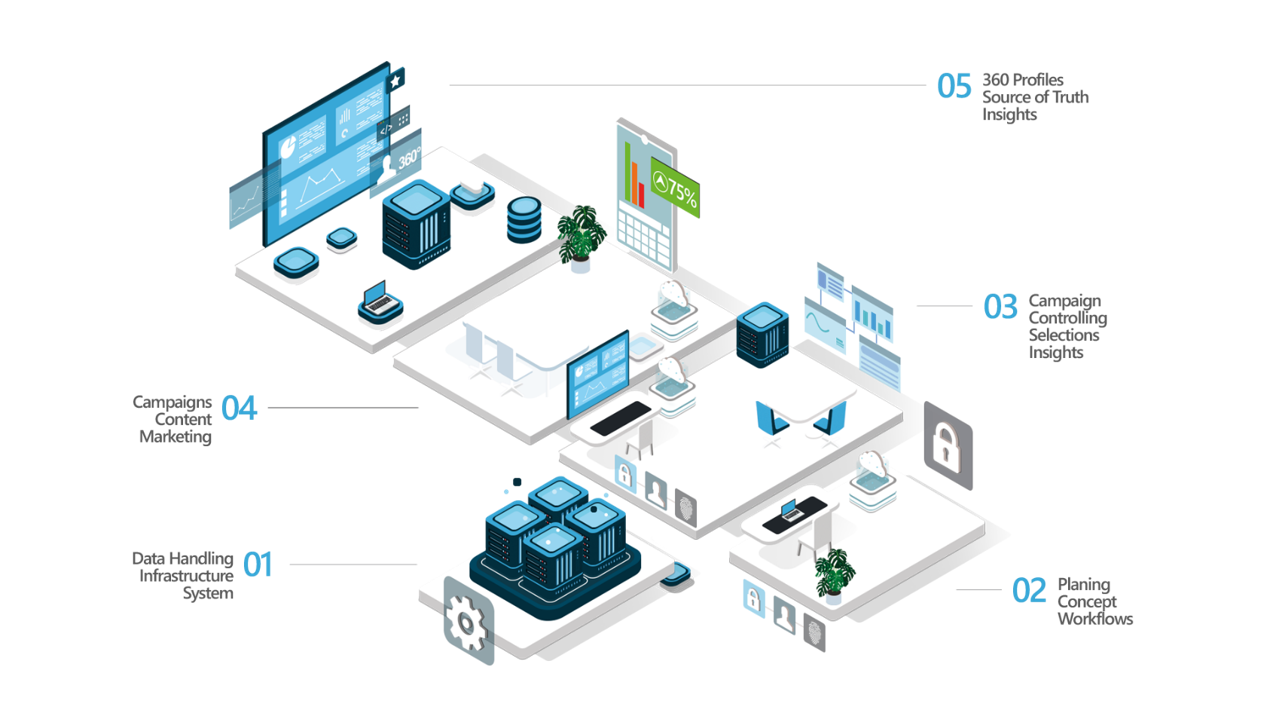 ProCampaign Customer Engagement Hub
